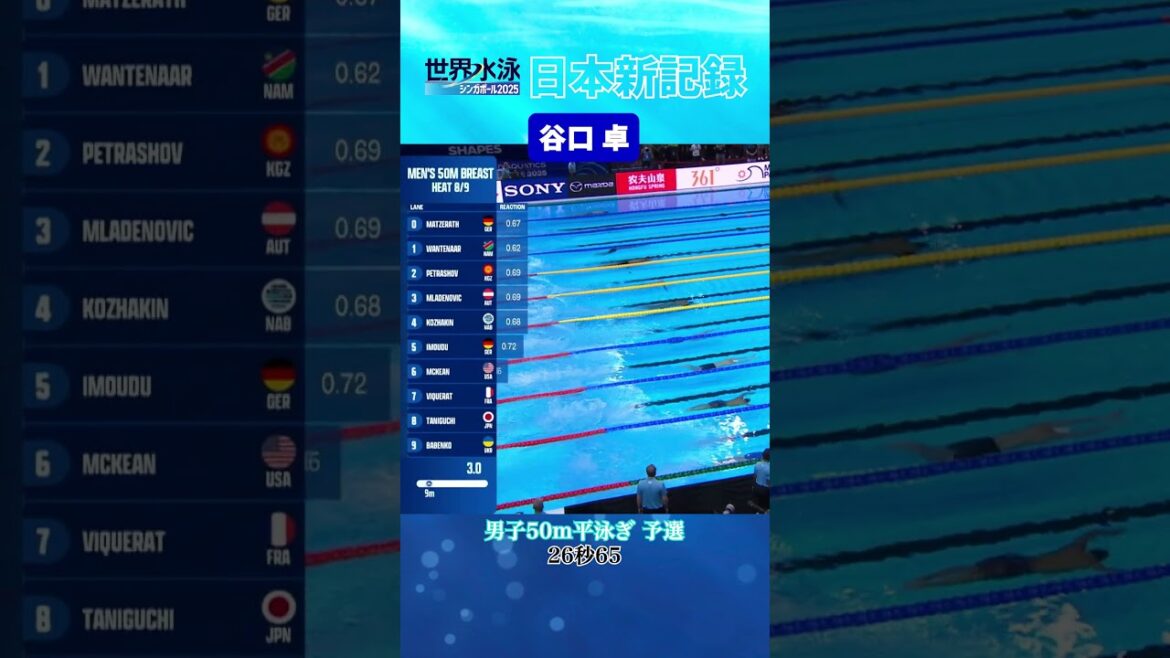 【日本新】#谷口卓 選手 男子50m平泳ぎ予選 #競泳 #世界水泳