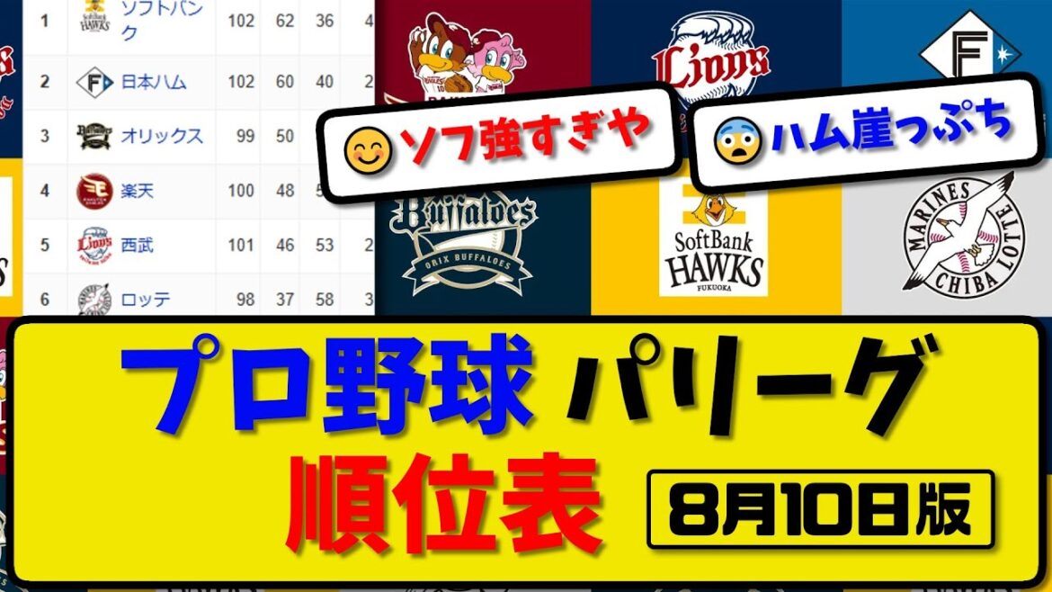 【最新】プロ野球パ・リーグ順位表 8月10日版｜ソフ1-0ハム｜西武4-9楽天｜ロッテ-中止-オリ｜【まとめ・反応集・なんJ・2ch】
