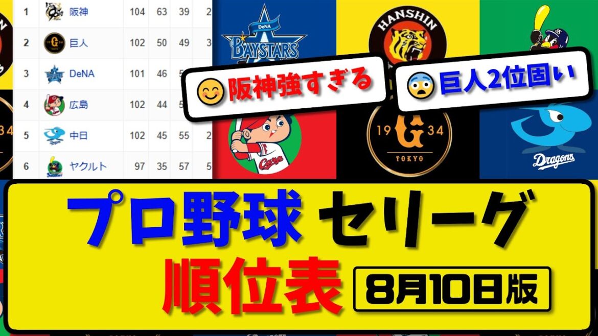 【最新】プロ野球セ・リーグ順位表 8月10日版｜中日5-6広島｜阪神5-2ヤク｜横浜-中止-巨人｜【まとめ・反応集・なんJ・2ch】