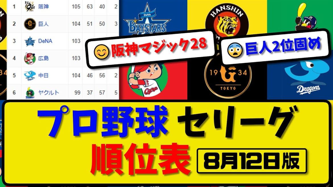 【最新】プロ野球セ・リーグ順位表 8月12日版|巨人5-0中日|ヤク3-1横浜|広島9-2阪神|【まとめ・反応集・なんJ・2ch】 【最新】プロ野球セ・リーグ順位表 8月12日版|巨人5-0中日|ヤク3-1横浜|広島9-2阪神|【まとめ・反応集・なんJ・2ch】