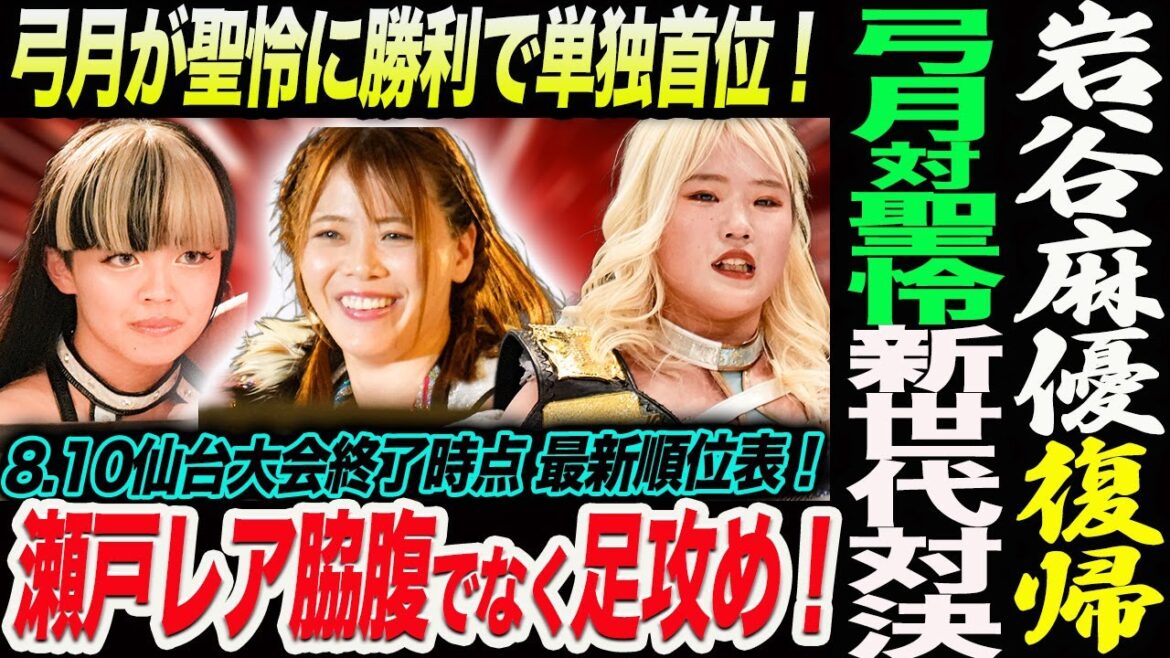 岩谷麻優復帰！桜井が松井に２敗目！弓月が聖怜に勝利で単独首位！瀬戸レア脇腹でなく足攻め！8.10仙台大会終了時点 最新順位表！マリーゴールドMARIGOLD