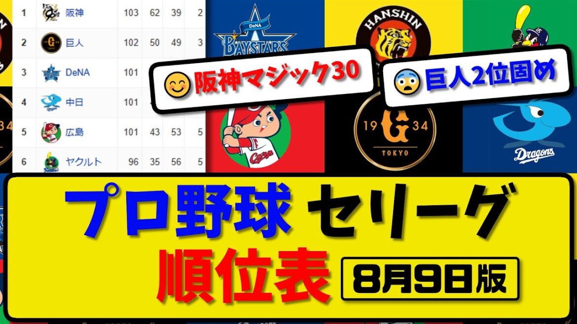 【最新】プロ野球セ・リーグ順位表 8月9日版｜中日2-0広島｜横浜3-4巨人｜阪神6-2ヤク｜【まとめ・反応集・なんJ・2ch】
