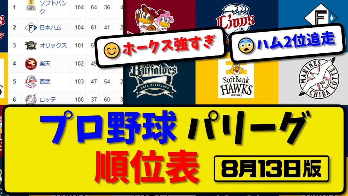 【最新】プロ野球パ・リーグ順位表 8月13日版｜ハム3-2ロッテ｜西武3-5ソフ｜オリ4-7楽天｜【まとめ・反応集・なんJ・2ch】