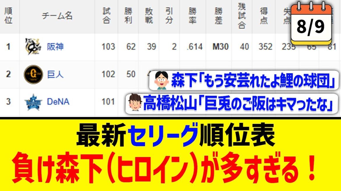 【8月9日】最新セリーグ順位表 ～負け森下(ヒロイン)が多すぎる！～