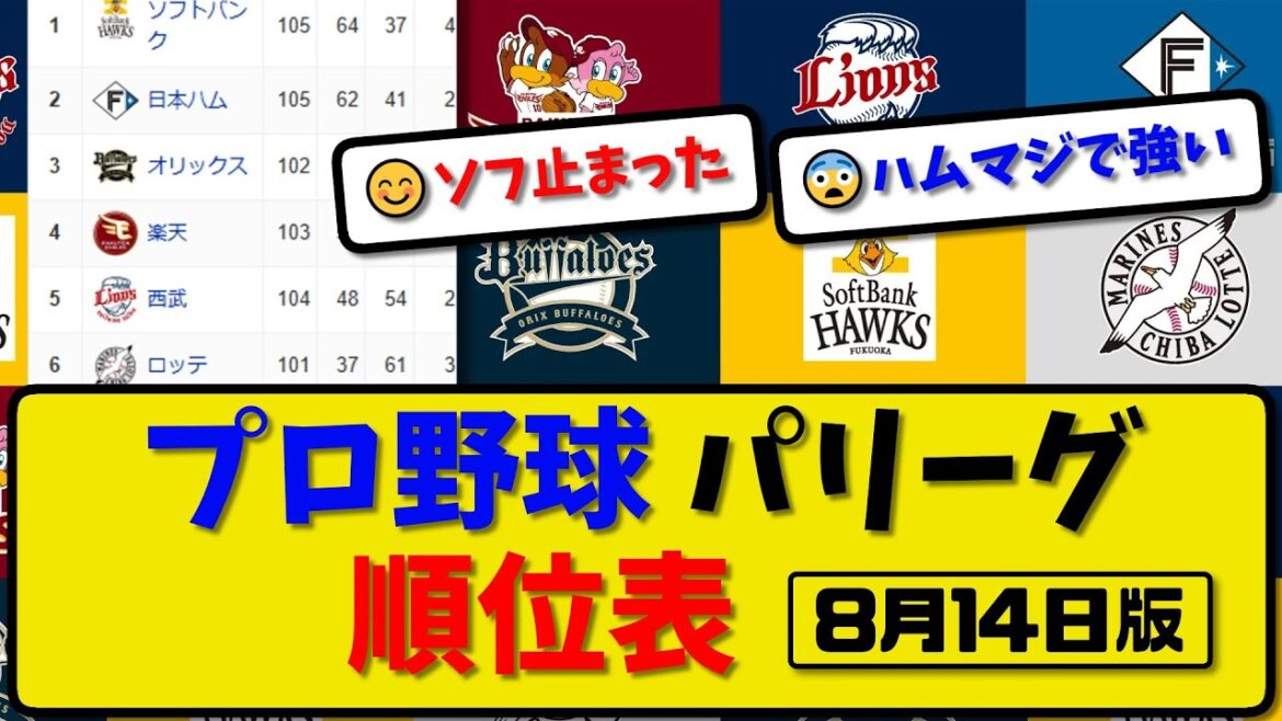 【最新】プロ野球パ・リーグ順位表 8月14日版｜ハム9-4ロッテ｜西武3-2ソフ｜オリ1-5楽天｜【まとめ・反応集・なんJ・2ch】
