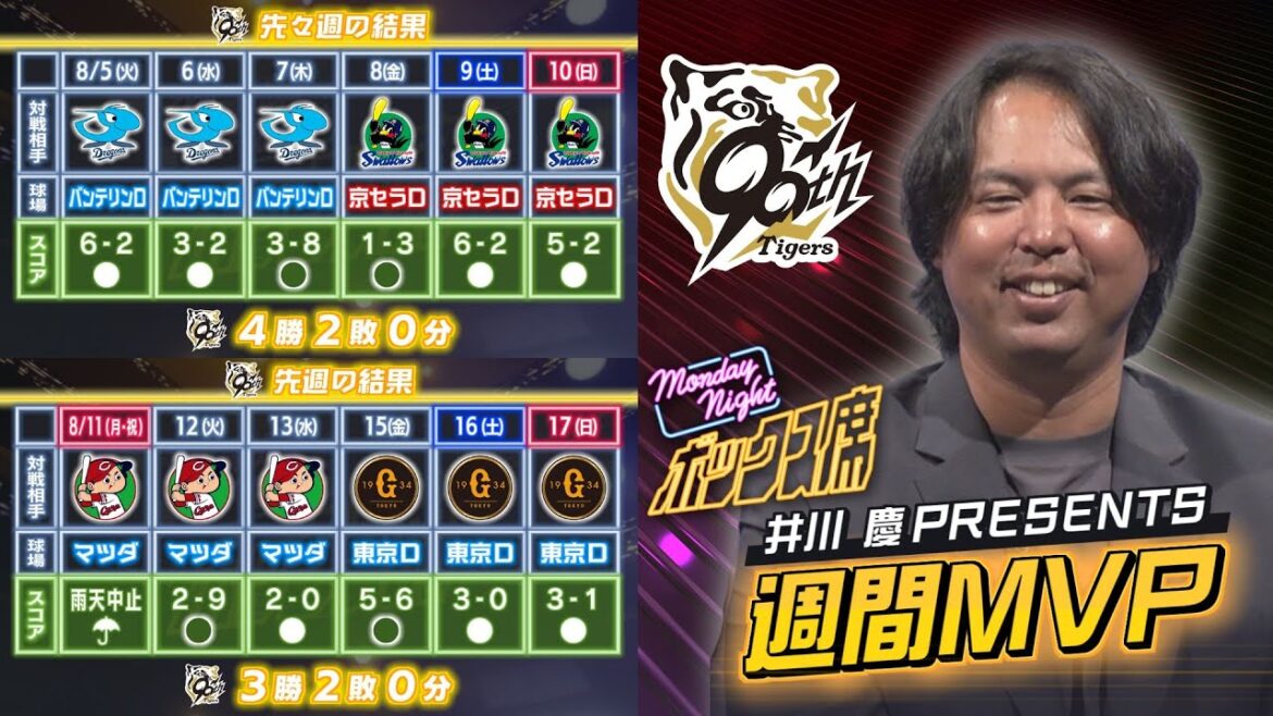 【8/5～8/17 阪神タイガース振り返り】マジックは22に！石井大智日本記録更新！最強のタイガースの2週間をダイジェストで！ #MNB #サンテレビボックス席