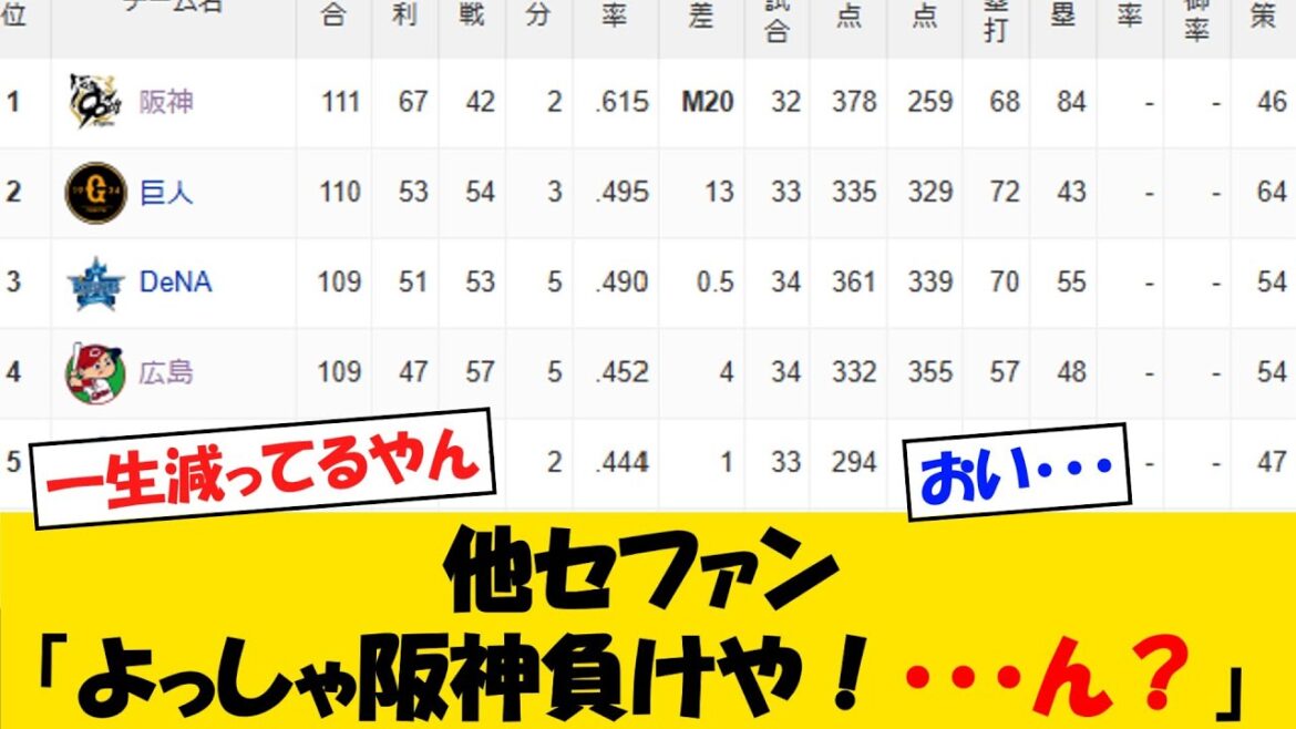 【順位表】セリーグ、阪神のマジック減少が止まらないｗｗｗ【野球情報】【2ch 5ch】【なんJ なんG反応】【野球スレ】