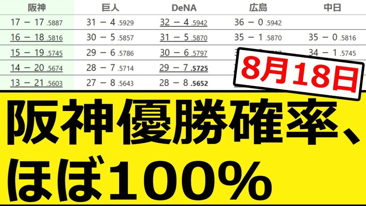 阪神優勝確率、ほぼ100%【8月18日】【プロ野球、なんj、反応集】【野球、2ch、まとめ】【セリーグ順位表】 阪神優勝確率、ほぼ100%【8月18日】【プロ野球、なんj、反応集】【野球、2ch、まとめ】【セリーグ順位表】