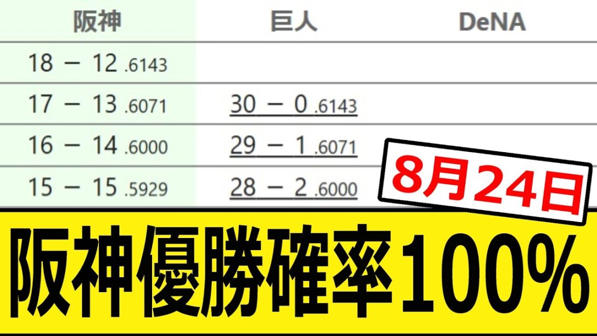 阪神の優勝確率、依然100％【8月24日】【プロ野球、なんj、反応集】【野球、2ch、まとめ】【セリーグ順位表】