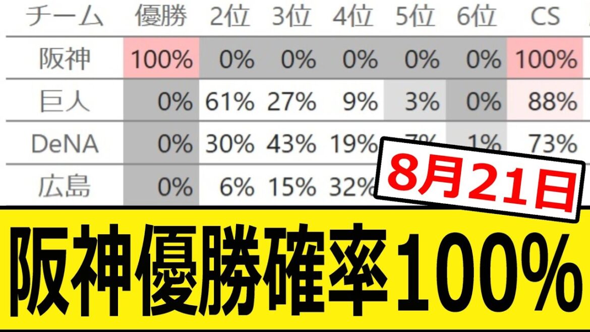 阪神の優勝確率、ついに100％【8月21日】【プロ野球、なんj、反応集】【野球、2ch、まとめ】【セリーグ順位表】