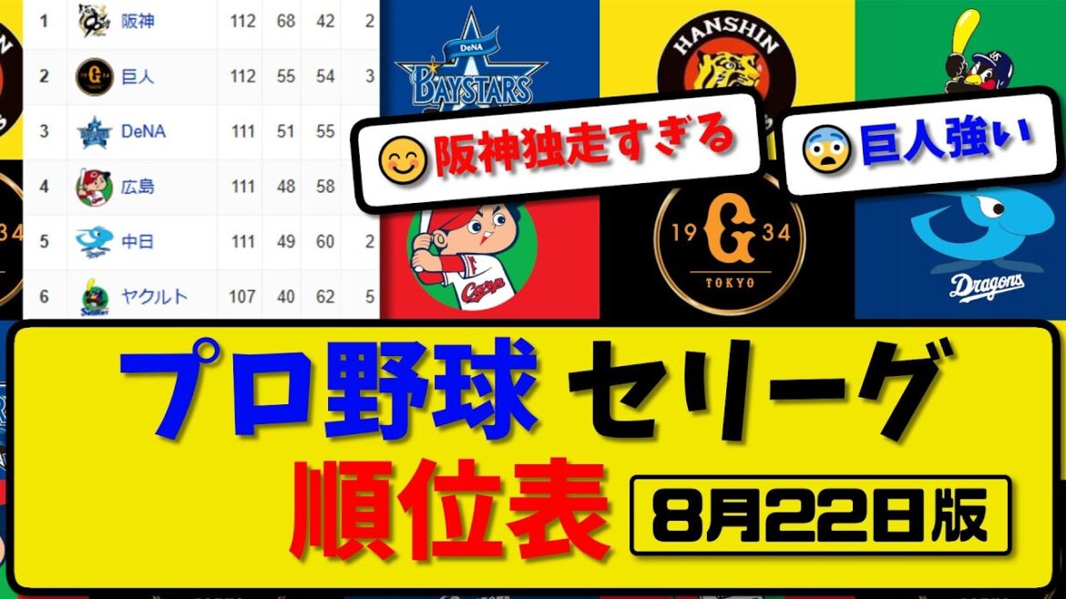 【最新】プロ野球セ・リーグ順位表 8月22日版｜巨人8-1横浜｜ヤク1-3阪神｜広島4-6中日｜【まとめ・反応集・なんJ・2ch】