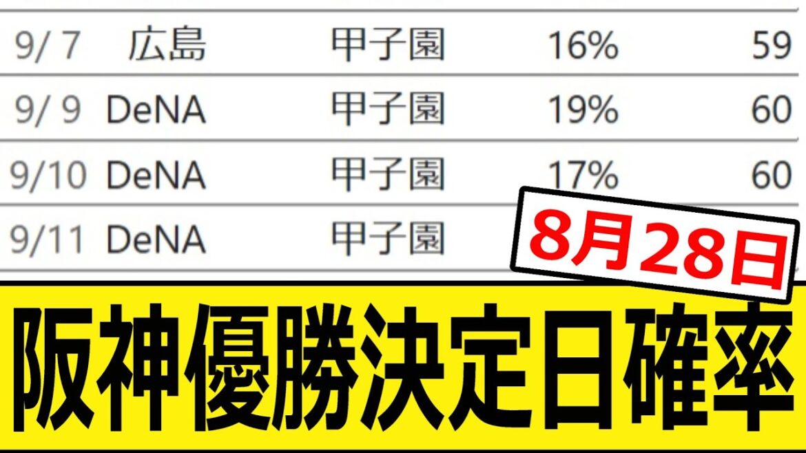 阪神優勝決定日確率【8月28日】【プロ野球、なんj、反応集】【野球、2ch、まとめ】【セリーグ順位表】