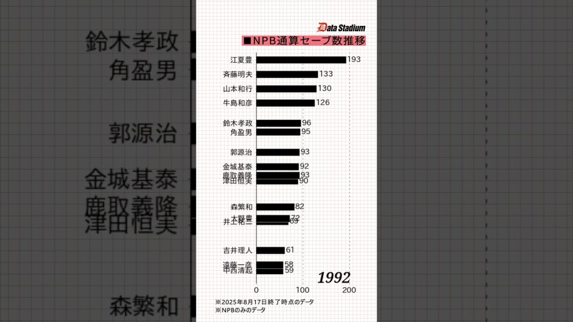 【NPB通算セーブ数推移！】 #shorts #プロ野球 #データスタジアム #ライデルマルティネス