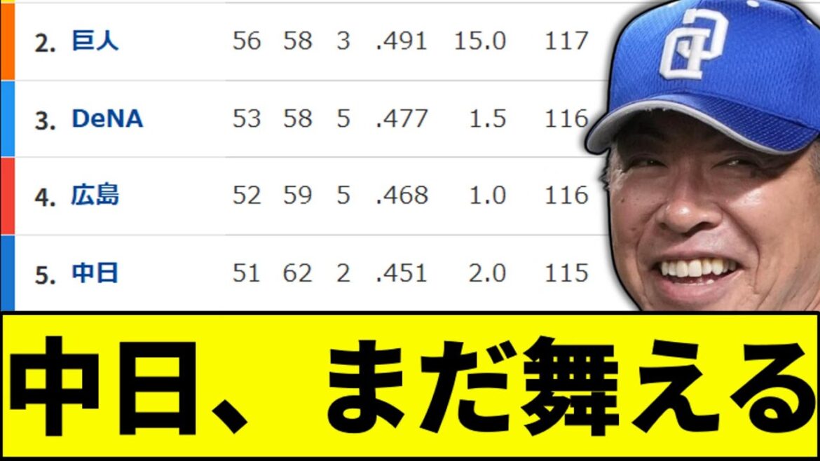 【奇跡の2カード連続勝ち越し!!!】中日、まだ舞える【なんJ反応】【なんG反応】【プロ野球反応集】【2chスレ】【5chスレ】【巨人】【阪神】【中日】【横浜】【ヤクルト】【カープ】【藤浪】 【奇跡の2カード連続勝ち越し!!!】中日、まだ舞える【なんJ反応】【なんG反応】【プロ野球反応集】【2chスレ】【5chスレ】【巨人】【阪神】【中日】【横浜】【ヤクルト】【カープ】【藤浪】