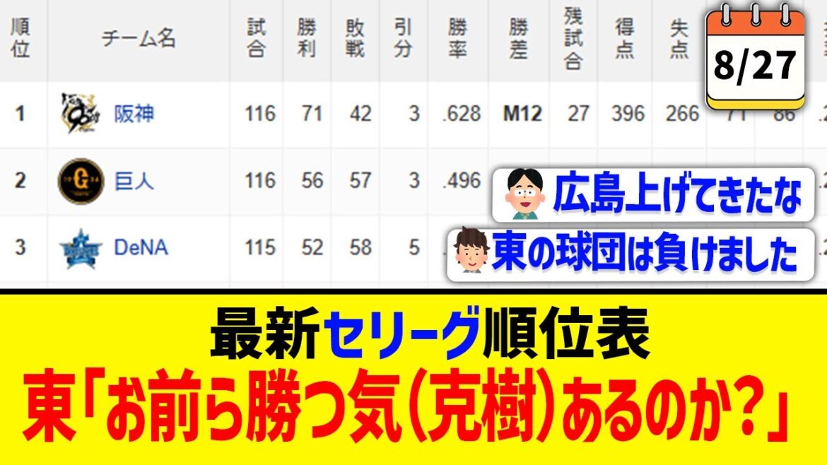 【8月27日】最新セリーグ順位表 ～東｢お前ら勝つ気(克樹)あるのか？｣～