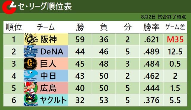 【セ・リーグ順位表】阪神が優勝Mを35に減らす DeNAは2連勝で2位浮上 巨人が3位後退(日テレNEWS NNN) – Yahoo!ニュース – Yahoo!ニュース 【セ・リーグ順位表】阪神が優勝Mを35に減らす DeNAは2連勝で2位浮上 巨人が3位後退(日テレNEWS NNN) - Yahoo!ニュース - Yahoo!ニュース