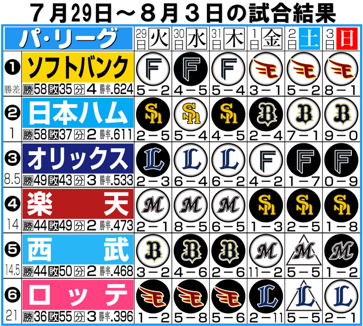 【パ今週の展望】ソフトバンクと日本ハム、今週末の直接対決はV争いに大きく影響/平石洋介(日刊スポーツ) – Yahoo!ニュース – Yahoo!ニュース 【パ今週の展望】ソフトバンクと日本ハム、今週末の直接対決はV争いに大きく影響/平石洋介(日刊スポーツ) - Yahoo!ニュース - Yahoo!ニュース