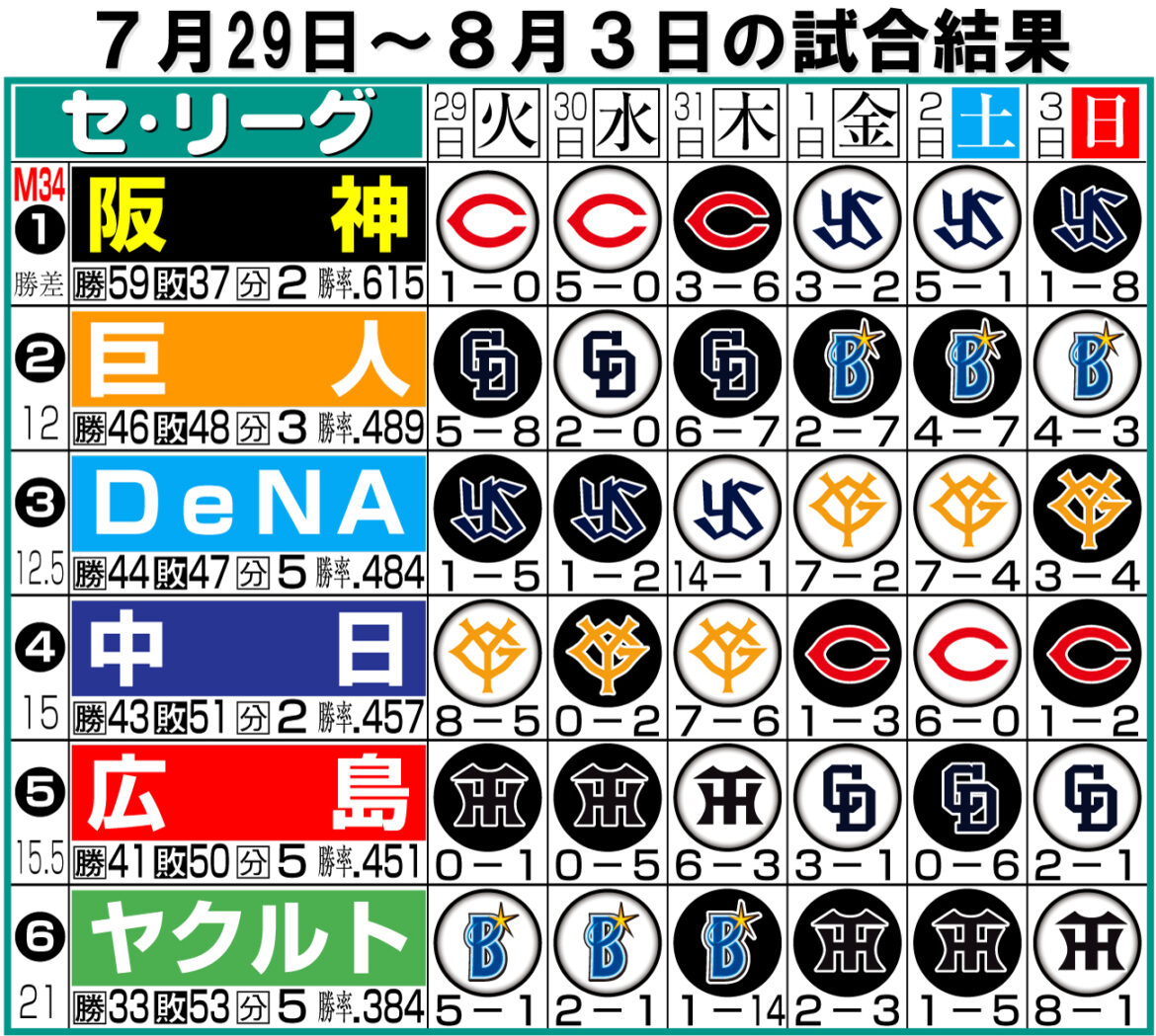 【セ今週の展望】藤浪晋太郎ら補強のDeNA、ハマれば面白くしてくれそう／岩田稔（日刊スポーツ） - Yahoo!ニュース - Yahoo!ニュース