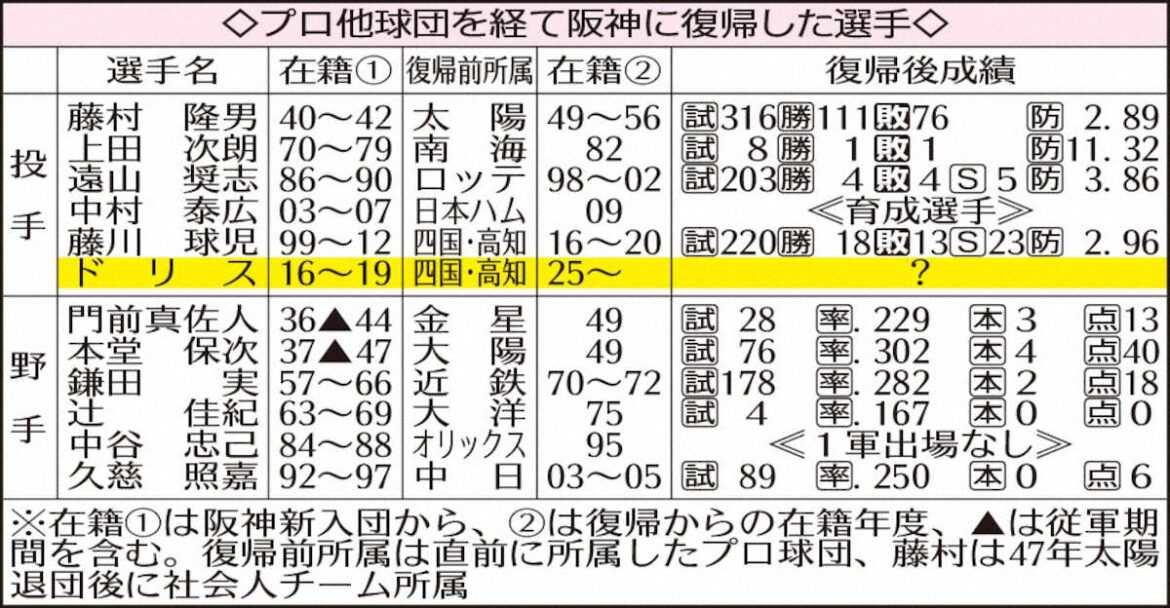 【タイガースデータ】阪神に“出戻り”したドリスは「球児イズム」で優勝をアシストだ（スポニチアネックス） - Yahoo!ニュース - Yahoo!ニュース