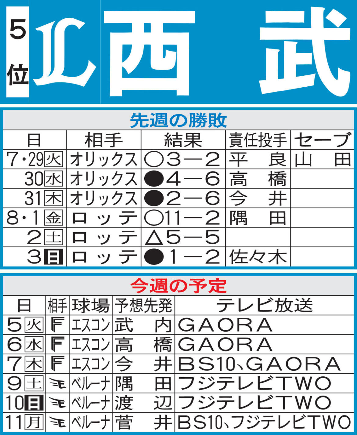 【西武】先週のMVP＆今週の展望 ２年目スラッガー村田怜音に期待（日刊スポーツ） - Yahoo!ニュース - Yahoo!ニュース