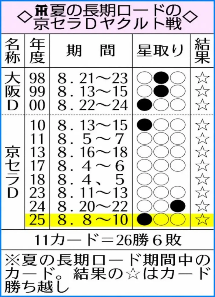 阪神　2年ぶり6カード連続勝ち越し　夏のロード京セラDでのヤクルト戦は過去すべて勝ち越し - スポニチ Sponichi Annex 野球