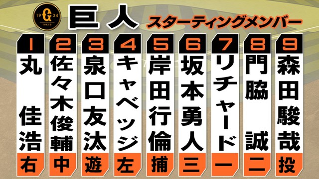 【巨人スタメン】坂本勇人を「6番・サード」で先発起用 ここまで防御率0.00の森田駿哉が2度目の先発マウンドへ(日テレNEWS NNN) – Yahoo!ニュース – Yahoo!ニュース 【巨人スタメン】坂本勇人を「6番・サード」で先発起用 ここまで防御率0.00の森田駿哉が2度目の先発マウンドへ(日テレNEWS NNN) - Yahoo!ニュース - Yahoo!ニュース