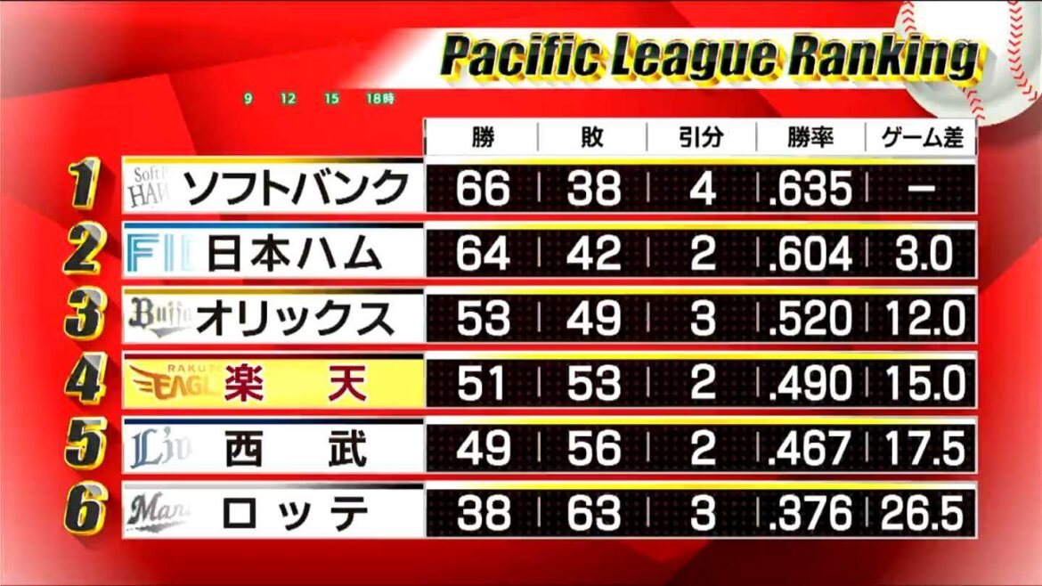 【楽天】5-7で敗れ日ハムにカード負け越し 観客からは「いいとこと見せろ」コールも 3位オリックスとは3ゲーム差に 17日（tbc東北放送） - Yahoo!ニュース - Yahoo!ニュース