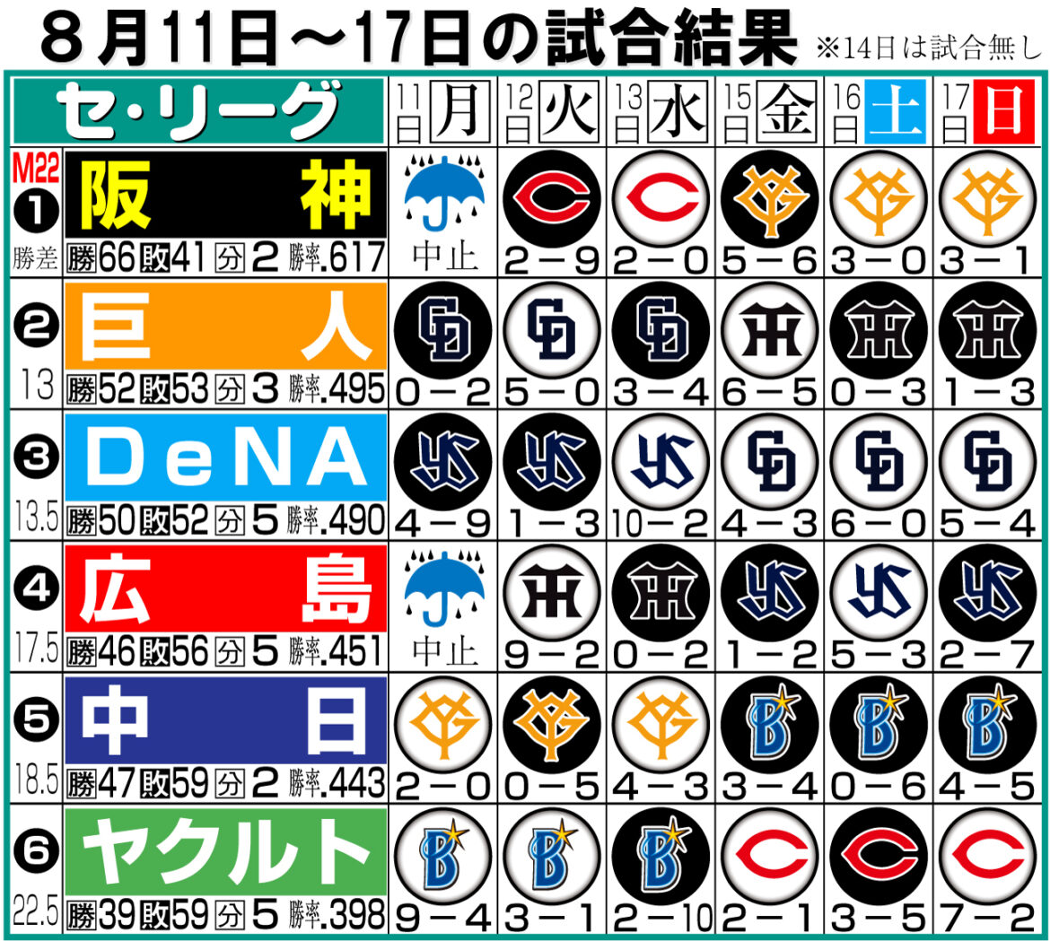 【セ今週の展望】２位争いは岡本復帰の巨人優位か CS争いへ首脳陣の駆け引き注目／中西清起（日刊スポーツ） - Yahoo!ニュース - Yahoo!ニュース