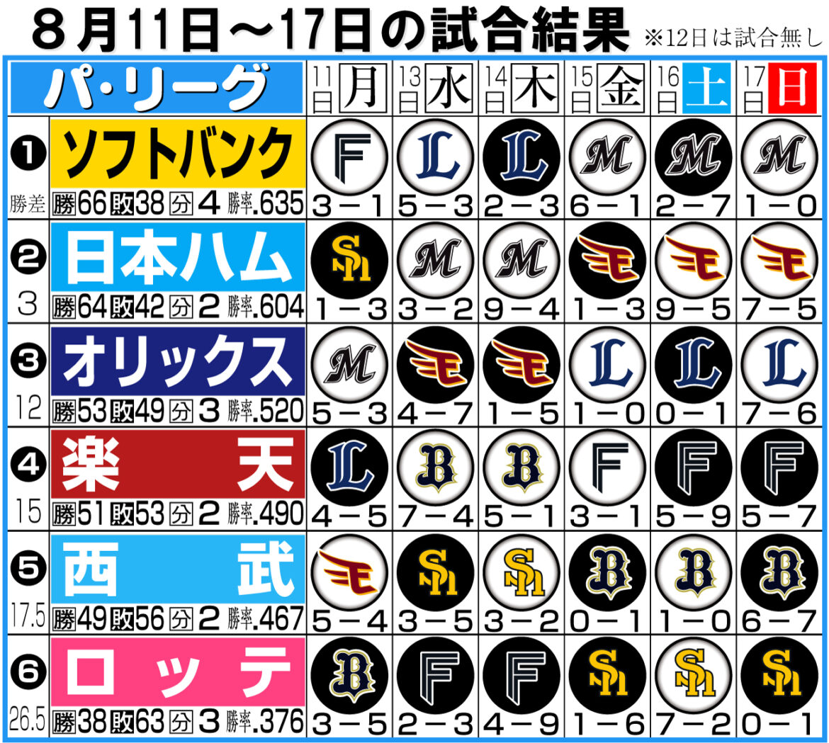 【パ今週の展望】２位日本ハム、首位ソフトバンクとの３連戦で３連敗なら「終わる」／平石洋介（日刊スポーツ） - Yahoo!ニュース - Yahoo!ニュース
