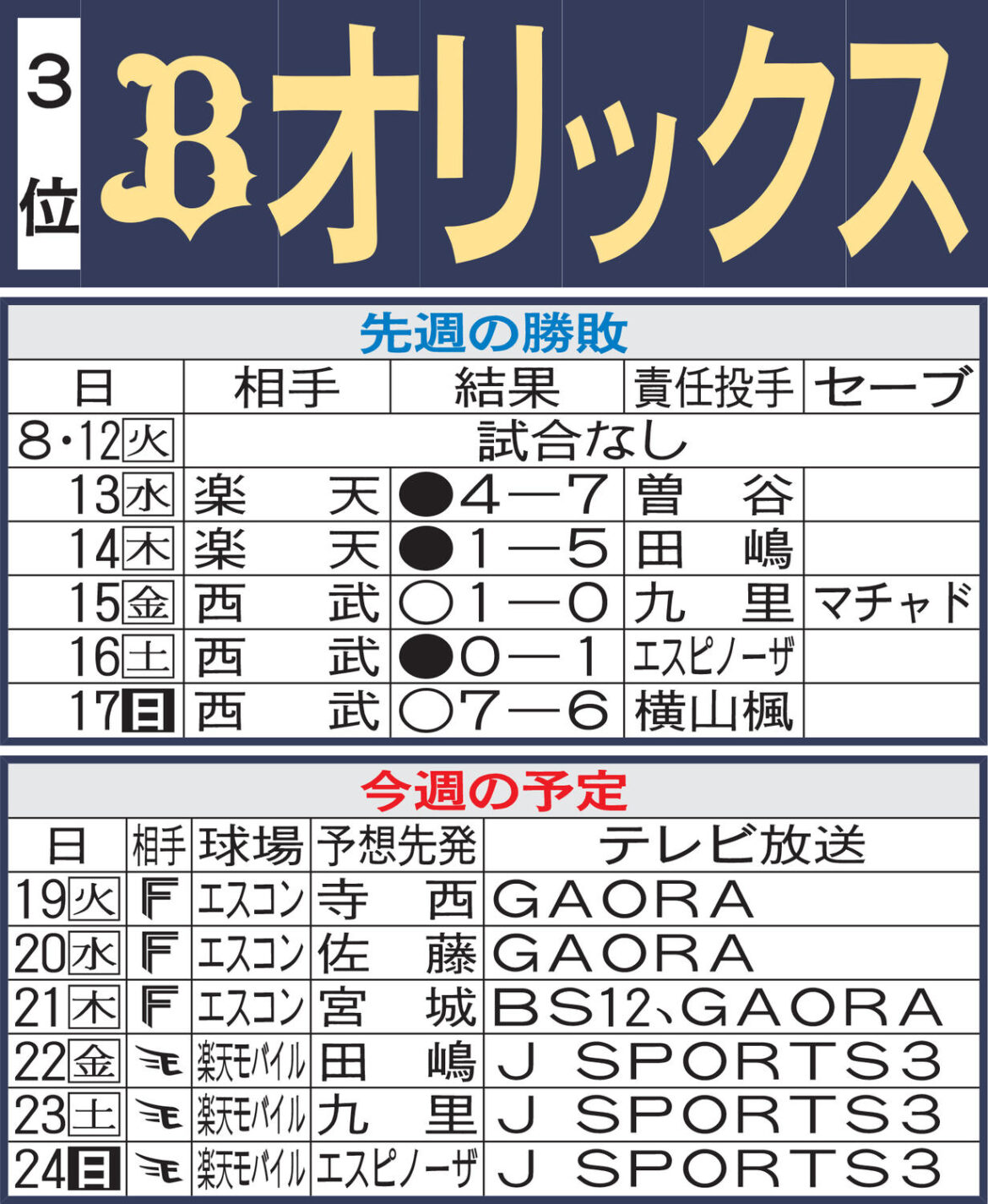 【オリックス】先週のMVP&今週の展望 今季初昇格の佐藤一磨は2軍で防御率1・43(日刊スポーツ) – Yahoo!ニュース – Yahoo!ニュース 【オリックス】先週のMVP&今週の展望 今季初昇格の佐藤一磨は2軍で防御率1・43(日刊スポーツ) - Yahoo!ニュース - Yahoo!ニュース