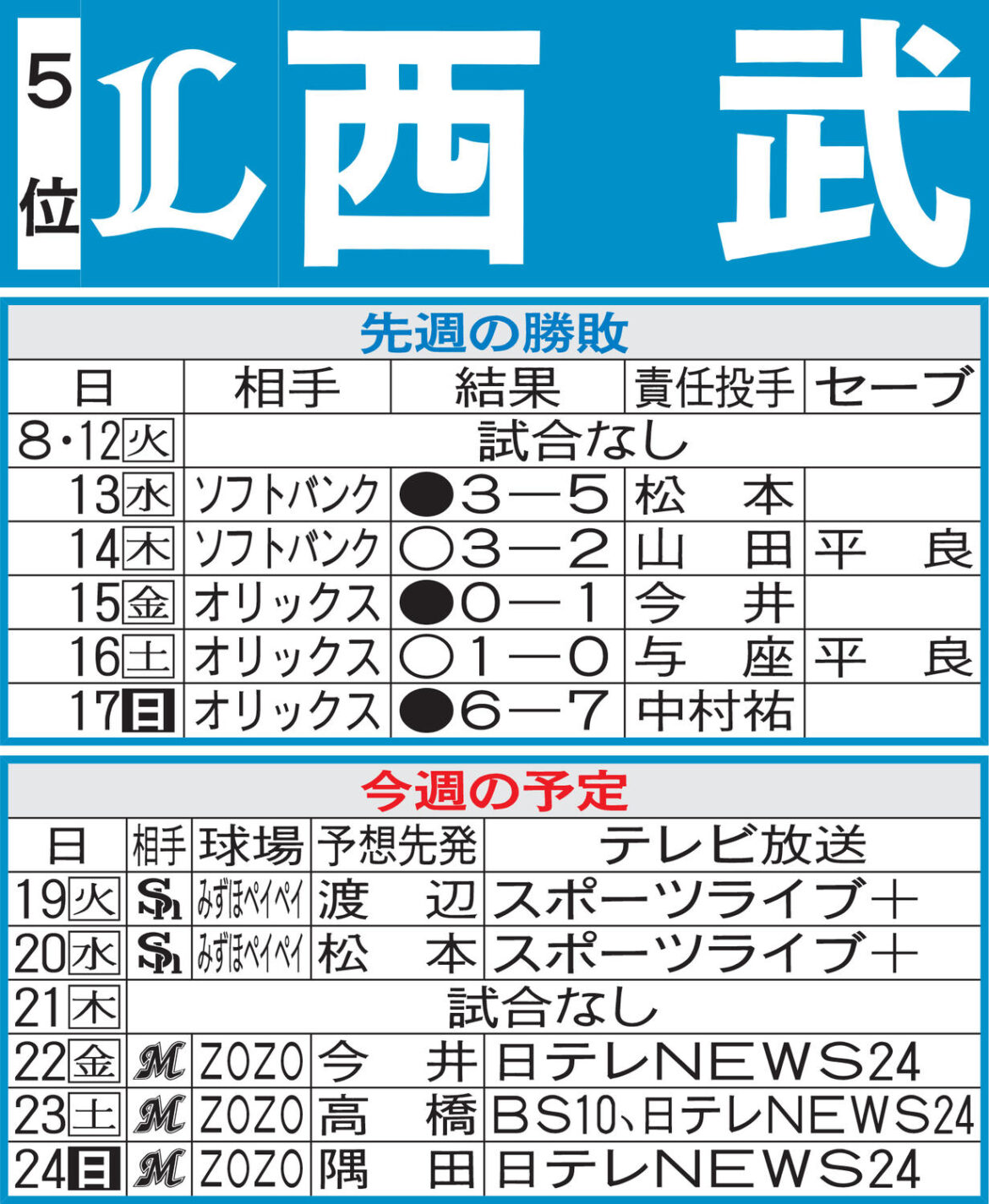 【西武】先週のMVP＆今週の展望 逆転CSへの起爆剤は誰に 試される首脳陣の手腕、判断（日刊スポーツ） - Yahoo!ニュース - Yahoo!ニュース