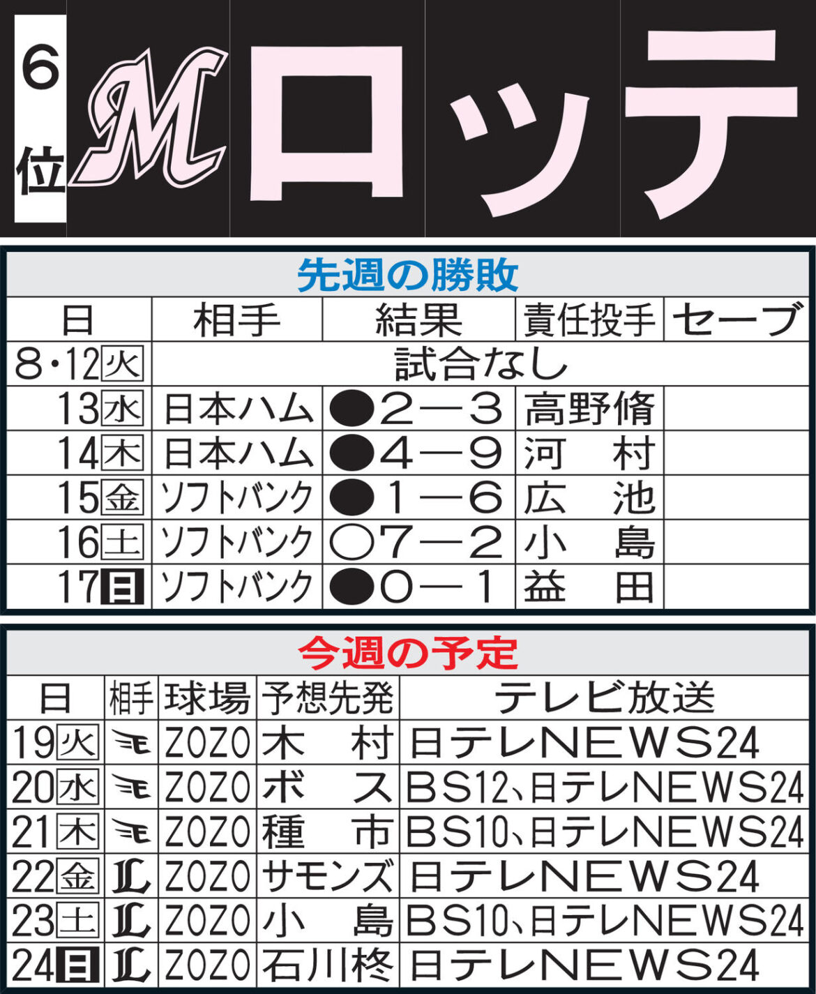 【ロッテ】先週のMVP&今週の展望 20歳になった寺地隆成と益田直也の250S注目(日刊スポーツ) – Yahoo!ニュース – Yahoo!ニュース 【ロッテ】先週のMVP&今週の展望 20歳になった寺地隆成と益田直也の250S注目(日刊スポーツ) - Yahoo!ニュース - Yahoo!ニュース