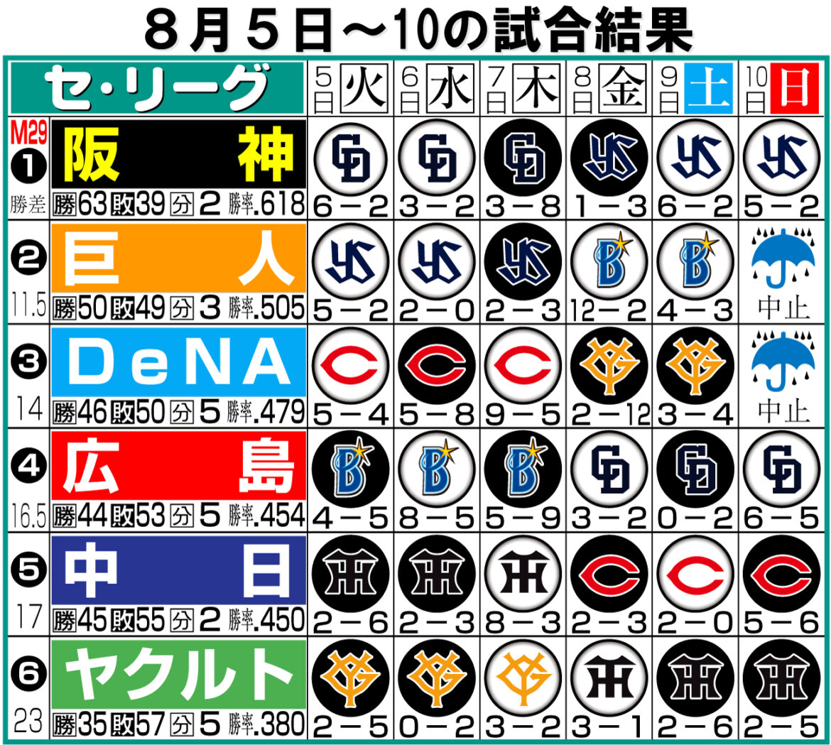 【セ入れ替え＆２軍情報】DeNA藤浪晋太郎が昇格すぐ好投、広島常広羽也斗が昇格見込み（日刊スポーツ） - Yahoo!ニュース - Yahoo!ニュース