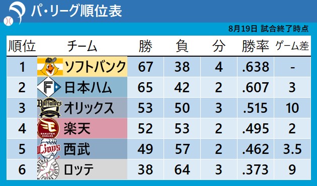 【パ・リーグ順位表】日本ハム劇的勝利 首位ソフトバンクと3差のまま 楽天が勝率5割目前…3位オリックスとも2差接近(日テレNEWS NNN) – Yahoo!ニュース – Yahoo!ニュース 【パ・リーグ順位表】日本ハム劇的勝利 首位ソフトバンクと3差のまま 楽天が勝率5割目前...3位オリックスとも2差接近(日テレNEWS NNN) - Yahoo!ニュース - Yahoo!ニュース