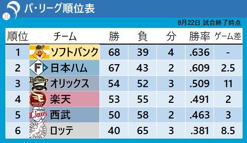 【パ・リーグ順位表】首位ソフトバンクと日本ハムが2.5差に接近 3位オリックスと4位楽天も2差に縮まる(日テレNEWS NNN) – Yahoo!ニュース – Yahoo!ニュース 【パ・リーグ順位表】首位ソフトバンクと日本ハムが2.5差に接近 3位オリックスと4位楽天も2差に縮まる(日テレNEWS NNN) - Yahoo!ニュース - Yahoo!ニュース