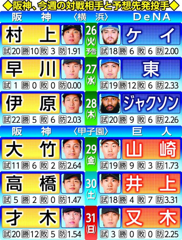 阪神先発マッチアップ 育成3位の早川太貴が27日DeNA戦でプロ初先発(スポニチアネックス) – Yahoo!ニュース – Yahoo!ニュース 阪神先発マッチアップ 育成3位の早川太貴が27日DeNA戦でプロ初先発(スポニチアネックス) - Yahoo!ニュース - Yahoo!ニュース