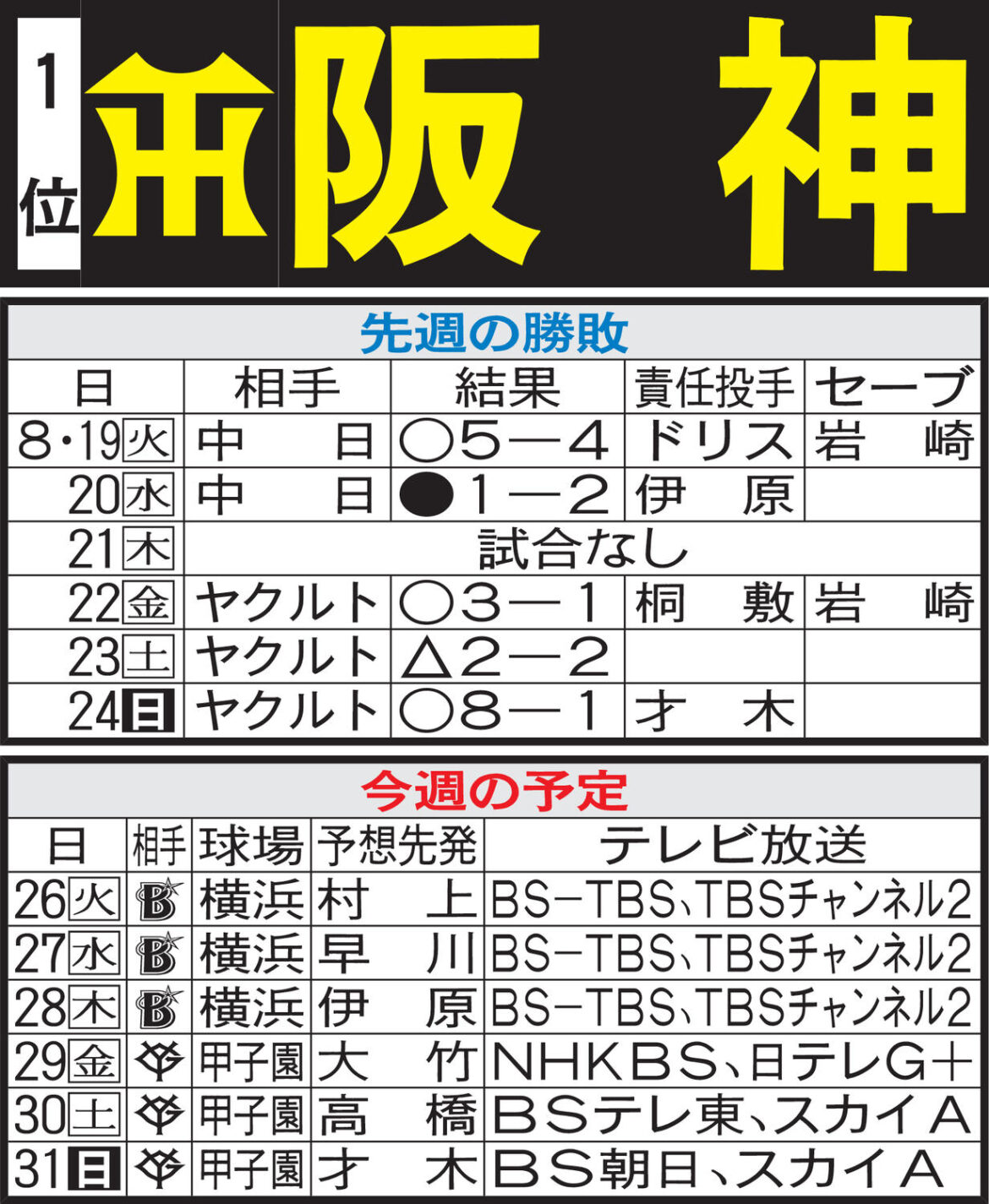 【阪神】先週のMVP&今週の展望 佐藤輝明アーチ量産で優勝へカウントダウン一気加速だ(日刊スポーツ) – Yahoo!ニュース – Yahoo!ニュース 【阪神】先週のMVP&今週の展望 佐藤輝明アーチ量産で優勝へカウントダウン一気加速だ(日刊スポーツ) - Yahoo!ニュース - Yahoo!ニュース