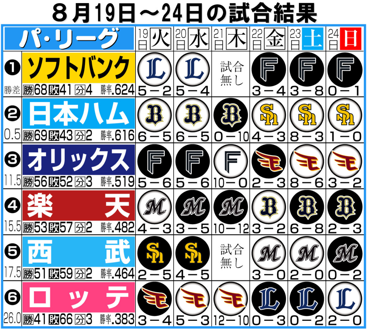 【パ入れ替え&2軍情報】オリックス山下舜平大2軍戦で好投、終盤の救世主になれるか(日刊スポーツ) – Yahoo!ニュース – Yahoo!ニュース 【パ入れ替え&2軍情報】オリックス山下舜平大2軍戦で好投、終盤の救世主になれるか(日刊スポーツ) - Yahoo!ニュース - Yahoo!ニュース