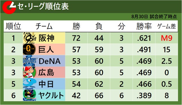 【セ・リーグ順位表】阪神が接戦制し優勝Mは「9」 ヤクルトは村上宗隆が3本塁打 中日は延長11回に4得点で4時間超えの激戦制す(日テレNEWS NNN) – Yahoo!ニュース – Yahoo!ニュース 【セ・リーグ順位表】阪神が接戦制し優勝Mは「9」 ヤクルトは村上宗隆が3本塁打 中日は延長11回に4得点で4時間超えの激戦制す(日テレNEWS NNN) - Yahoo!ニュース - Yahoo!ニュース