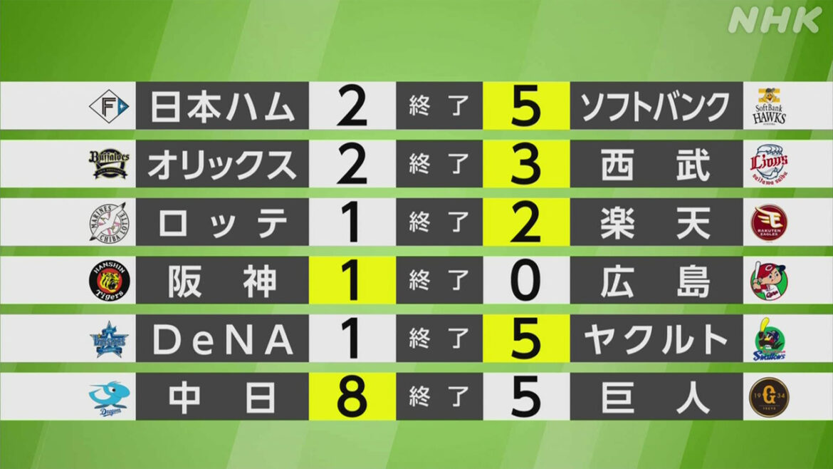 【プロ野球結果】ヤクルト村上 約3か月ぶり1軍試合出場でHR | NHK - nhk.or.jp