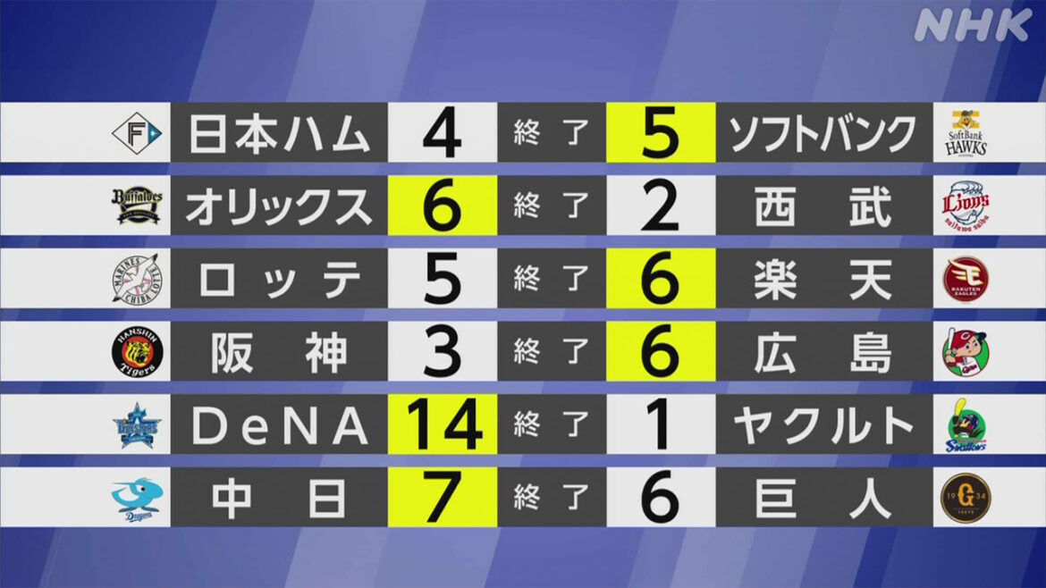 【プロ野球結果】 日本ハム敗れ勝率の差でソフトバンク首位 | NHK - nhk.or.jp