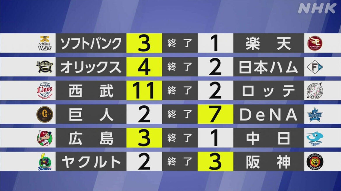 【プロ野球結果】阪神 優勝へのマジック「36」が再点灯 - nhk.or.jp