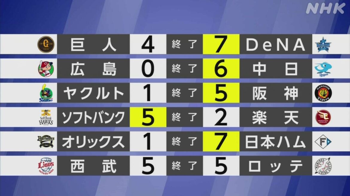【プロ野球結果】DeNAが巨人に勝利 2位に浮上 - nhk.or.jp