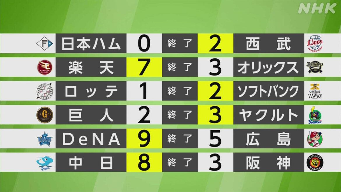 【プロ野球結果】巨人×ヤクルト 田中と石川 両ベテランが先発 – nhk.or.jp 【プロ野球結果】巨人×ヤクルト 田中と石川 両ベテランが先発 - nhk.or.jp