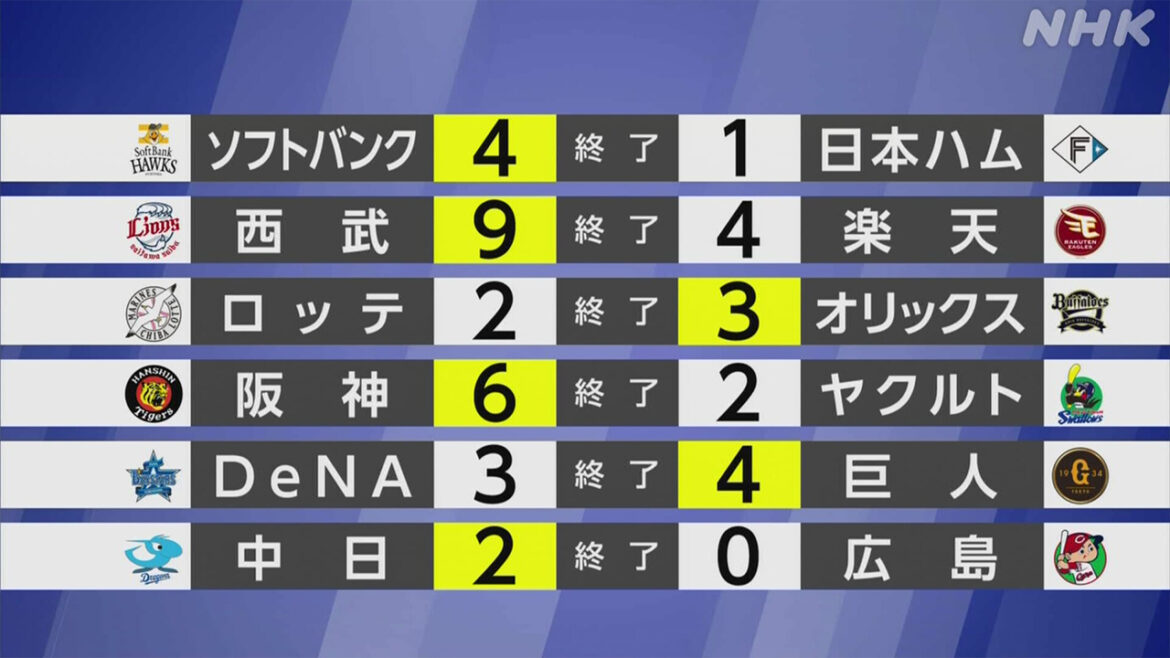 【プロ野球結果】首位ソフトバンク 2位の日本ハムに勝利 - nhk.or.jp