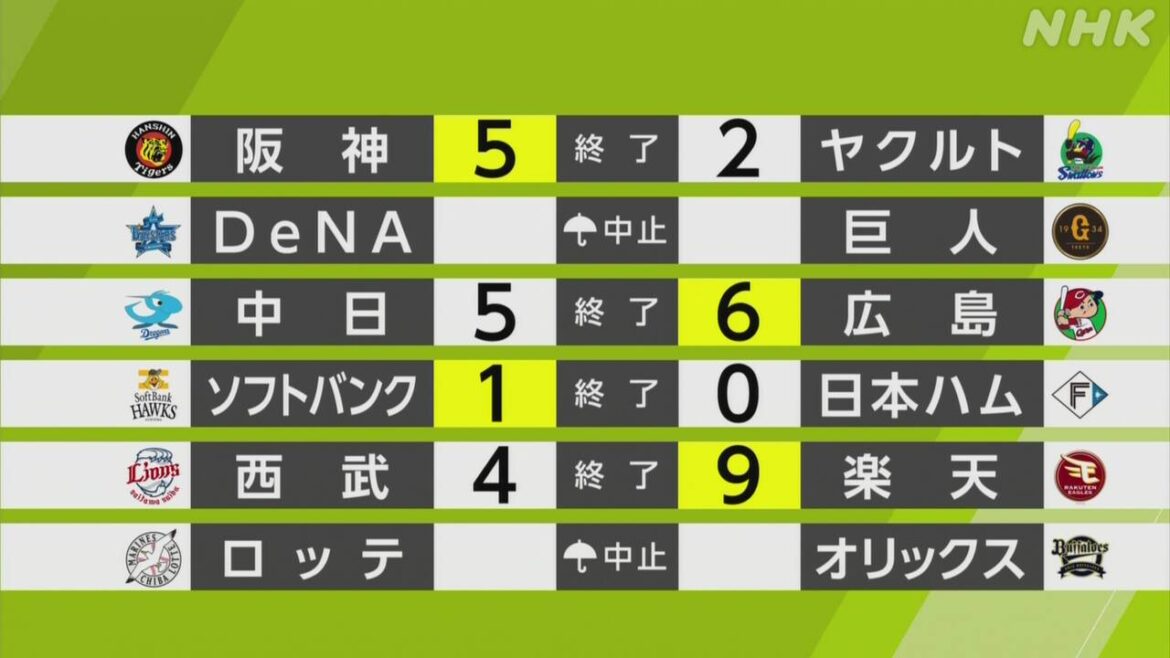 【プロ野球結果】阪神 優勝へのマジックナンバー「29」に - nhk.or.jp