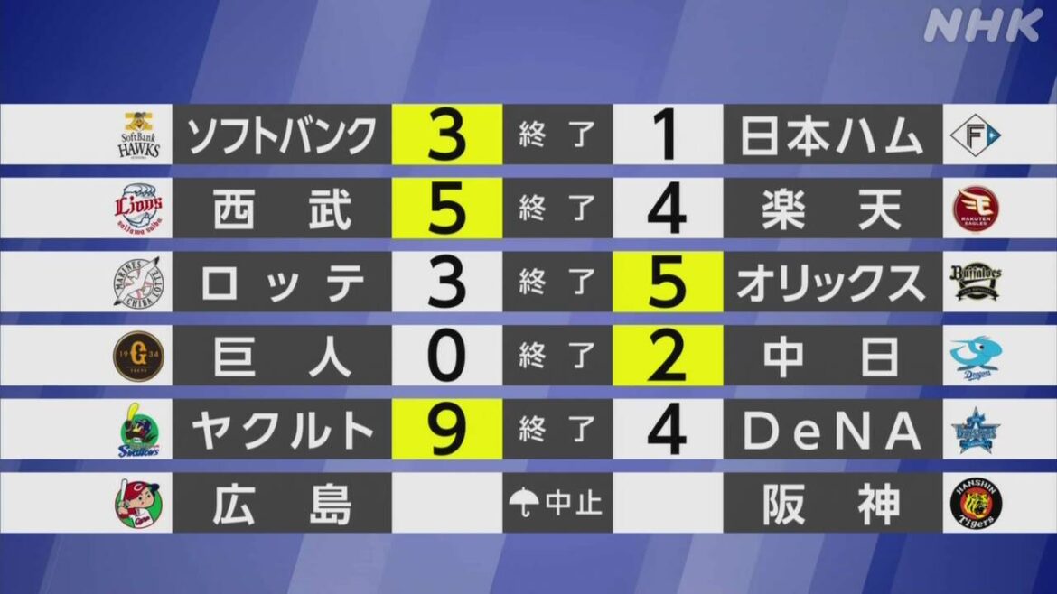 【プロ野球結果】ソフトバンク 日本ハムとの首位攻防に3連勝 - nhk.or.jp