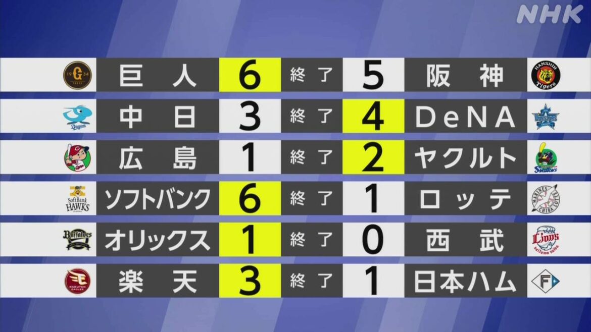 【プロ野球結果】首位 ソフトバンクが勝ってゲーム差「4」に - nhk.or.jp