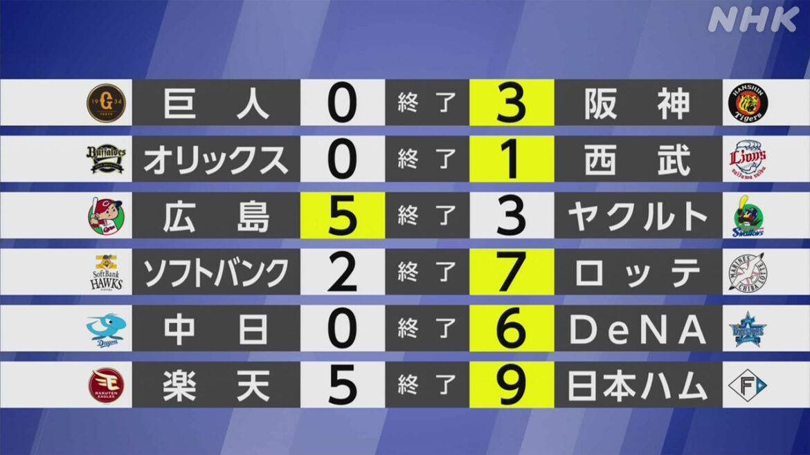 【プロ野球結果】セ首位 阪神 村上 2年ぶりの10勝をマーク | NHK 【プロ野球結果】セ首位 阪神 村上 2年ぶりの10勝をマーク | NHK
