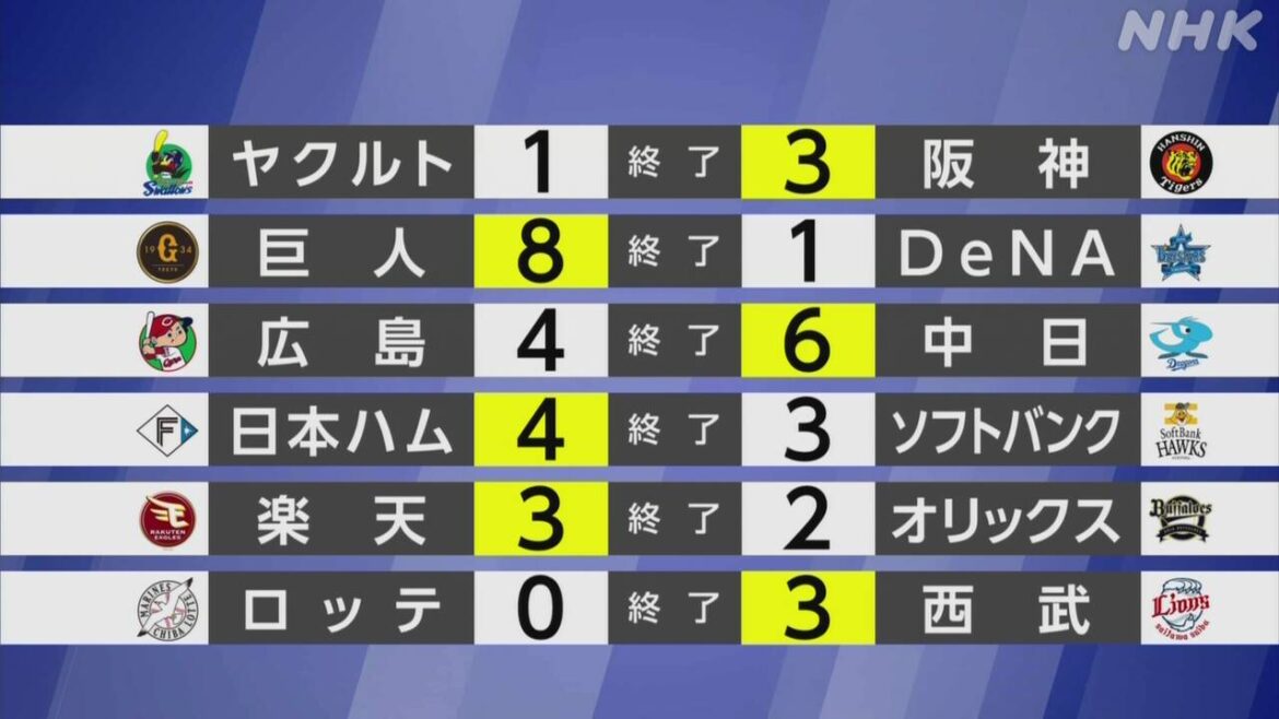 【プロ野球結果】日本ハムがソフトバンクとの直接対決制する – nhk.or.jp 【プロ野球結果】日本ハムがソフトバンクとの直接対決制する - nhk.or.jp